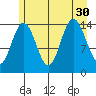 Composite Island tide chart for Wednesday, July 30, 2025