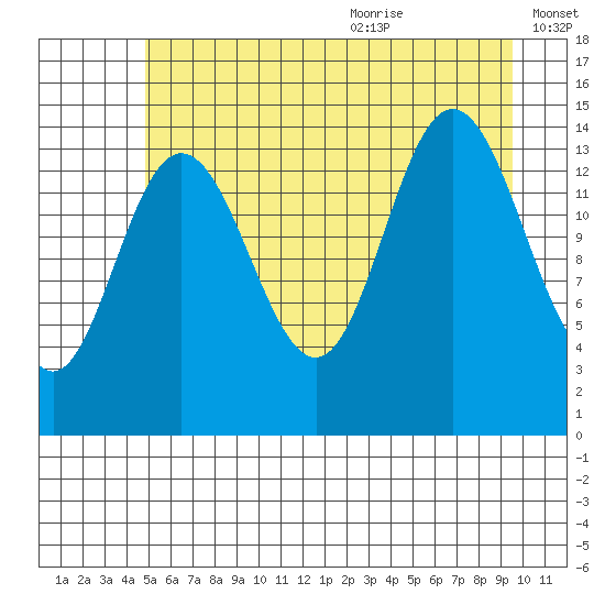 Composite Island tide chart for Thursday, July 31, 2025