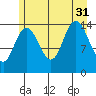 Composite Island tide chart for Thursday, July 31, 2025