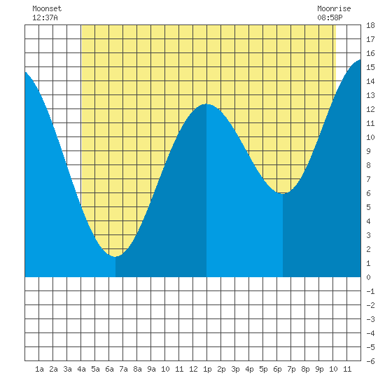 Composite Island tide chart for Monday, July 7, 2025