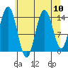Composite Island tide chart for Sunday, August 10, 2025