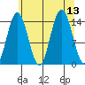 Composite Island tide chart for Wednesday, August 13, 2025