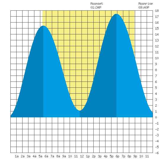 Composite Island tide chart for Thursday, August 14, 2025