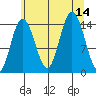 Composite Island tide chart for Thursday, August 14, 2025