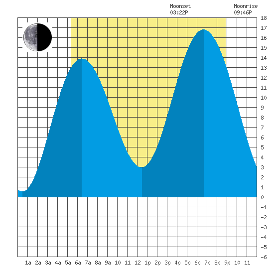 Composite Island tide chart for Friday, August 15, 2025