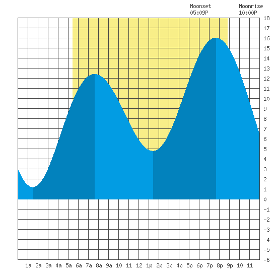 Composite Island tide chart for Saturday, August 16, 2025