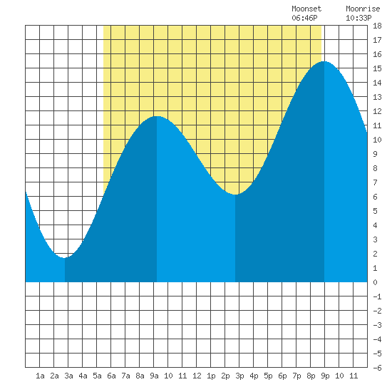 Composite Island tide chart for Sunday, August 17, 2025