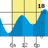 Composite Island tide chart for Monday, August 18, 2025