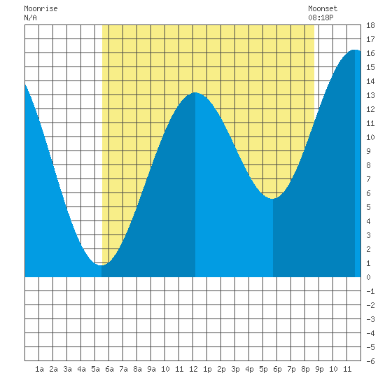 Composite Island tide chart for Tuesday, August 19, 2025