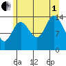 Composite Island tide chart for Friday, August 1, 2025