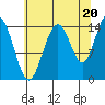 Composite Island tide chart for Wednesday, August 20, 2025