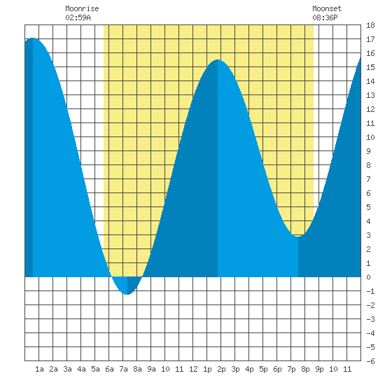 Composite Island tide chart for Thursday, August 21, 2025