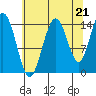 Composite Island tide chart for Thursday, August 21, 2025