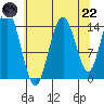 Composite Island tide chart for Friday, August 22, 2025