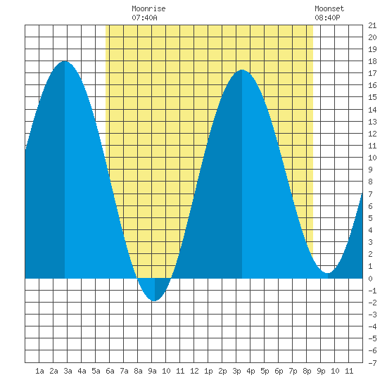 Composite Island tide chart for Sunday, August 24, 2025