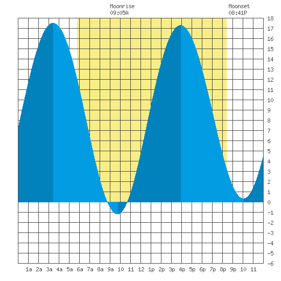 Composite Island tide chart for Monday, August 25, 2025