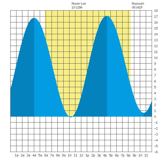 Composite Island tide chart for Tuesday, August 26, 2025