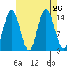 Composite Island tide chart for Tuesday, August 26, 2025