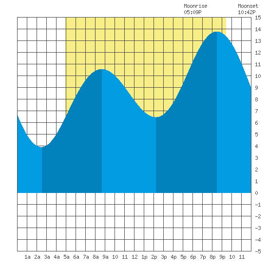 Composite Island tide chart for Saturday, August 2, 2025