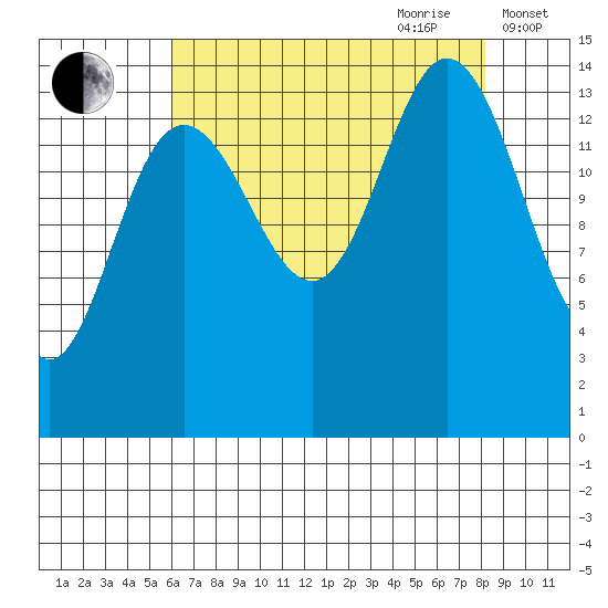 Composite Island tide chart for Saturday, August 30, 2025
