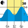 Composite Island tide chart for Saturday, August 30, 2025