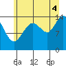 Composite Island tide chart for Monday, August 4, 2025