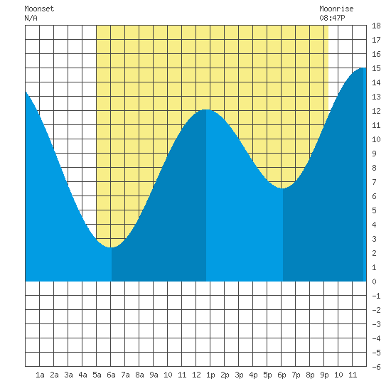 Composite Island tide chart for Tuesday, August 5, 2025