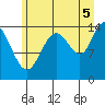 Composite Island tide chart for Tuesday, August 5, 2025
