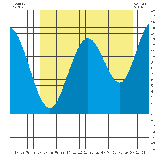 Composite Island tide chart for Wednesday, August 6, 2025