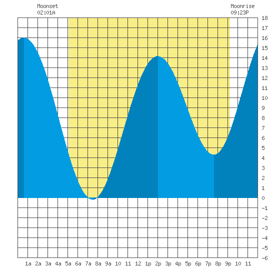 Composite Island tide chart for Thursday, August 7, 2025