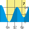Composite Island tide chart for Thursday, August 7, 2025