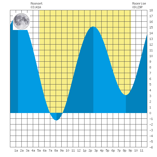 Composite Island tide chart for Friday, August 8, 2025