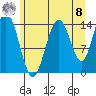 Composite Island tide chart for Friday, August 8, 2025
