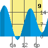 Composite Island tide chart for Saturday, August 9, 2025