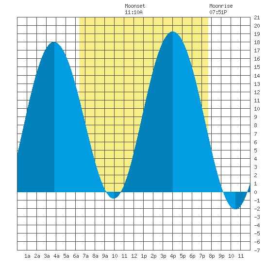 Composite Island tide chart for Wednesday, September 10, 2025