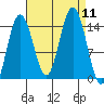 Composite Island tide chart for Thursday, September 11, 2025
