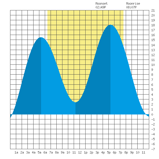 Composite Island tide chart for Friday, September 12, 2025