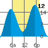 Composite Island tide chart for Friday, September 12, 2025