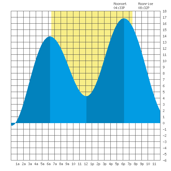 Composite Island tide chart for Saturday, September 13, 2025