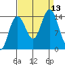 Composite Island tide chart for Saturday, September 13, 2025