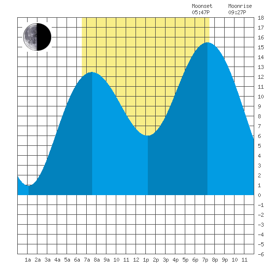 Composite Island tide chart for Sunday, September 14, 2025