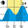 Composite Island tide chart for Sunday, September 14, 2025