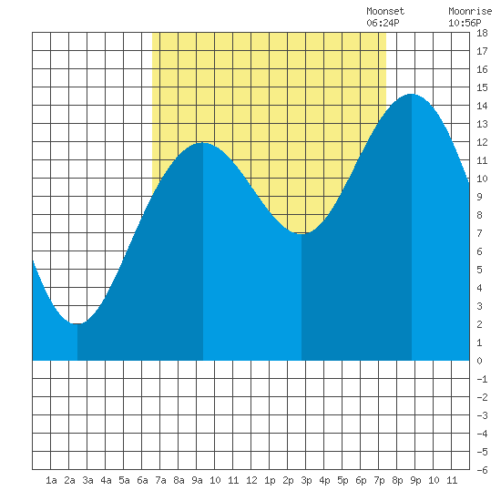 Composite Island tide chart for Monday, September 15, 2025