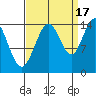 Composite Island tide chart for Wednesday, September 17, 2025