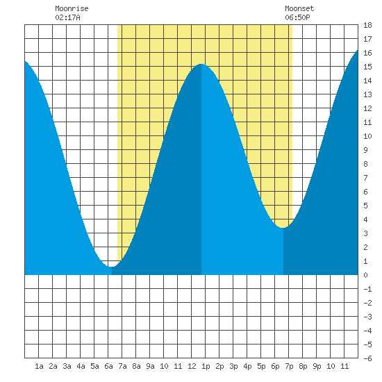 Composite Island tide chart for Thursday, September 18, 2025