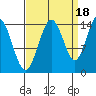 Composite Island tide chart for Thursday, September 18, 2025