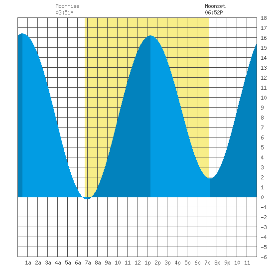 Composite Island tide chart for Friday, September 19, 2025