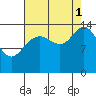 Composite Island tide chart for Monday, September 1, 2025