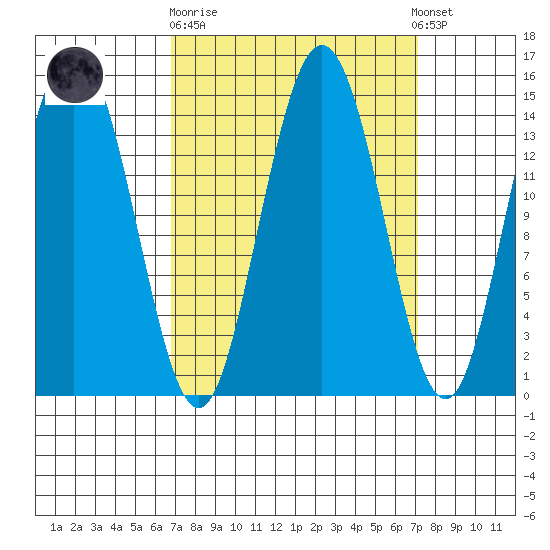 Composite Island tide chart for Sunday, September 21, 2025