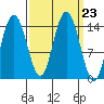 Composite Island tide chart for Tuesday, September 23, 2025